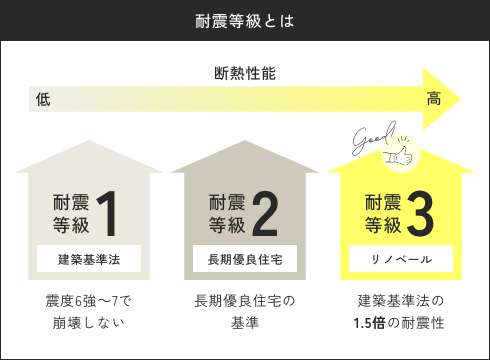 耐震等級とは