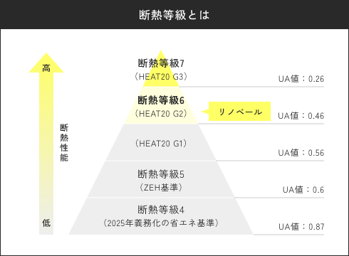 断熱等級とは